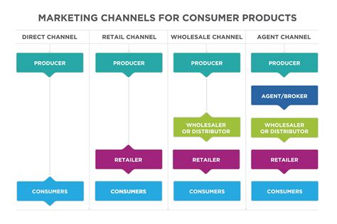 what is chanel|4 stages of channel.